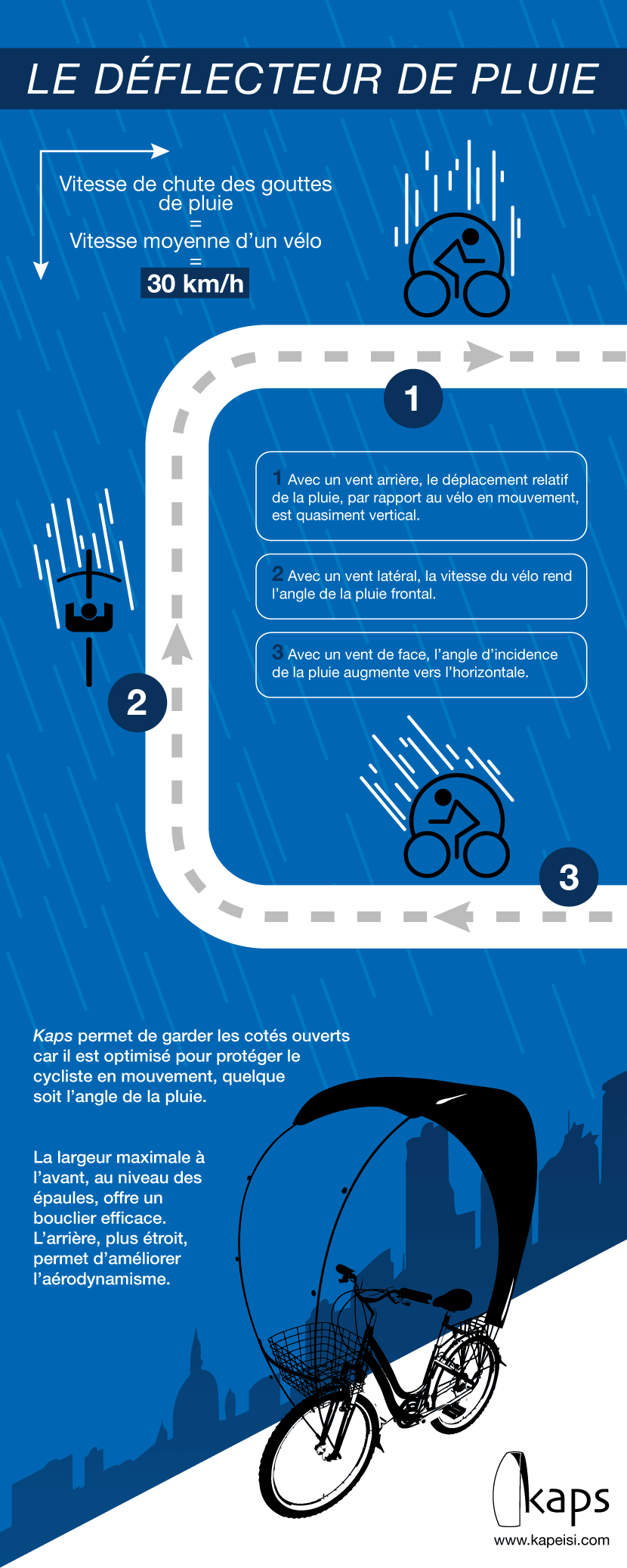 Infographie de l'incidence de la pluie sur un vélo en mouvement